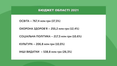 Яким буде бюджет Івано-Франківської області у 2021 році Яким буде бюджет Івано-Франківської області у 2021 році