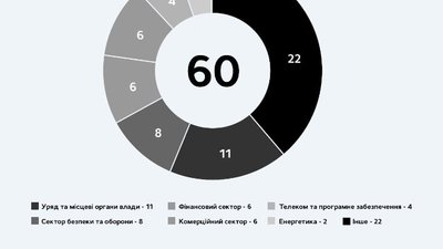 60 кібератак на критичну інформаційну інфраструктуру України за тиждень, але більшість — безуспішні 60 кібератак на критичну інформаційну інфраструктуру України за тиждень, але більшість — безуспішні