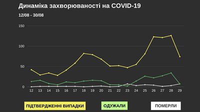На Буковині за добу коронавірус виявили у 74 людей: географія поширення На Буковині за добу коронавірус виявили у 74 людей: географія поширення