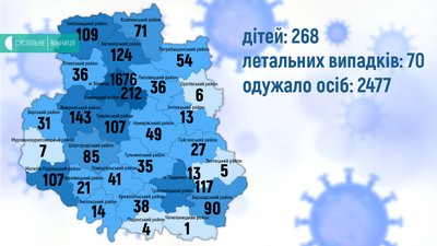 Covid-19 на Вінниччині: за добу 38 нових випадків Covid-19 на Вінниччині: за добу 38 нових випадків