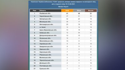 Команда Житомирщини з кікбоксингу ІСКА привезла з чемпіонату України більше пів сотні медалей Команда Житомирщини з кікбоксингу ІСКА привезла з чемпіонату України більше пів сотні медалей