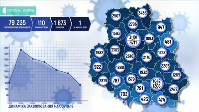 За добу на Вінниччині підтвердили 110 випадків коронавірусу За добу на Вінниччині підтвердили 110 випадків коронавірусу