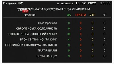 У Харкові затвердили звіт про виконання бюджету за 2021 рік та внесли зміни до нового бюджету У Харкові затвердили звіт про виконання бюджету за 2021 рік та внесли зміни до нового бюджету