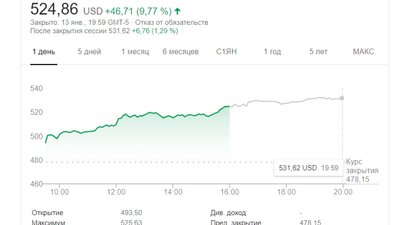 Курс акцій Tesla вперше перевищів $500 Курс акцій Tesla вперше перевищів $500