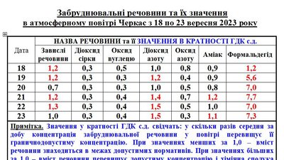Смог над Черкасами Смог над Черкасами