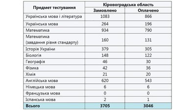 На Кіровоградщині на пробне ЗНО зареєструвались більше 3,5 тисяч людей На Кіровоградщині на пробне ЗНО зареєструвались більше 3,5 тисяч людей