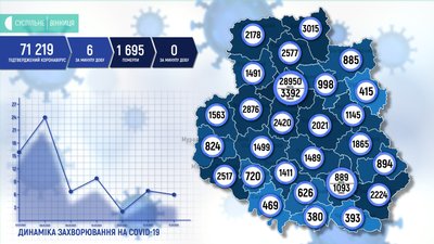COVID-19 на Вінниччині: зафіксовано 6 випадків за добу COVID-19 на Вінниччині: зафіксовано 6 випадків за добу