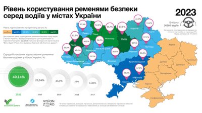 Кропивницький — одне з трьох міст України, де найменше використовують паски безпеки. Результати дослідження у 2023 році Кропивницький — одне з трьох міст України, де найменше використовують паски безпеки. Результати дослідження у 2023 році
