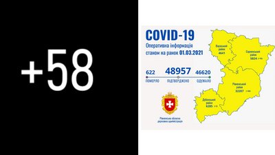Рівненщина: за добу 58 COVID-підтвердження й три смерті