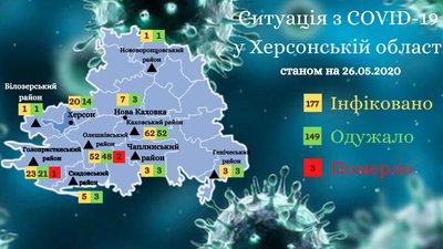 За добу на Херсонщині не зафіксовано нових випадків COVID-19