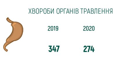 Від чого найбільше помирали на Прикарпатті з початку року