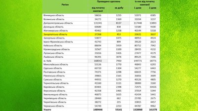 3637 закарпатців завершили вакцинацію від COVID-19 3637 закарпатців завершили вакцинацію від COVID-19