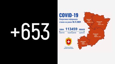 На Рівненщині за добу підтвердили 653 випадки COVID-19. Померли 24 хворих