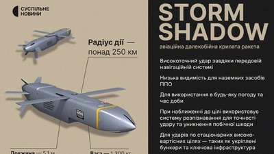 У Повітряних силах розповіли, чи можуть росіяни збивати ракети Storm Shadow. Колаж Суспільного У Повітряних силах розповіли, чи можуть росіяни збивати ракети Storm Shadow. Колаж Суспільного