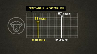 Скільки випадків скарлатини виявили на Полтавщині 2022-го та 2023-го? Скільки випадків скарлатини виявили на Полтавщині 2022-го та 2023-го?