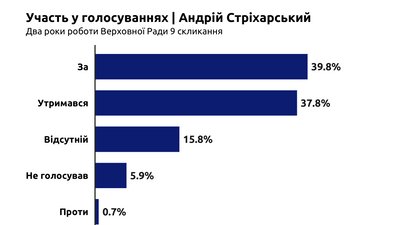 Голосували, виступали та пропускали засідання: якою була активність черкаських нардепів