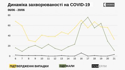 Динаміка захворюваності на COVID-19 Динаміка захворюваності на COVID-19