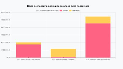 Хомко, Данильчук чи Коваль: хто з топ-чиновників Рівненщини найбагатший? Хомко, Данильчук чи Коваль: хто з топ-чиновників Рівненщини найбагатший?