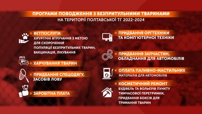 Майже 6 млн грн на регулювання чисельності безпритульних тварин у Полтавській ТГ: на що витратять Майже 6 млн грн на регулювання чисельності безпритульних тварин у Полтавській ТГ: на що витратять