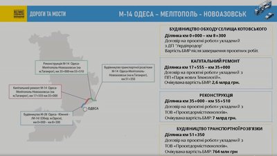 За 2,3 млрд: на Одещині капітально відремонтують автошлях М-14 За 2,3 млрд: на Одещині капітально відремонтують автошлях М-14