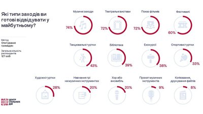 Жителі не часто відвідують будинки культури: у громаді на Тернопільщині провели опитування Жителі не часто відвідують будинки культури: у громаді на Тернопільщині провели опитування