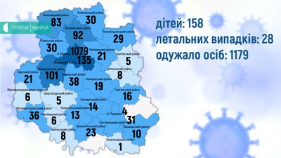 COVID-19 на Вінниччині: за добу + 18 хворих