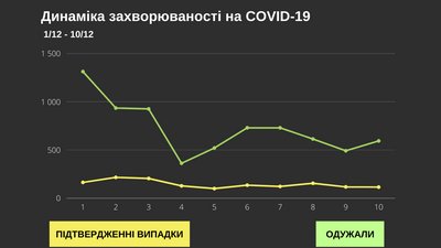 За добу коронавірус виявили в 115 буковинців: географія поширення За добу коронавірус виявили в 115 буковинців: географія поширення