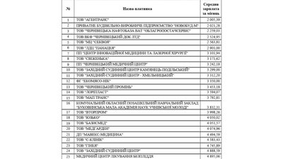 Зарплата у медцентрах — 4 тис грн. Де на Буковині найнижчі й найвищі офіційні зарплати Зарплата у медцентрах — 4 тис грн. Де на Буковині найнижчі й найвищі офіційні зарплати