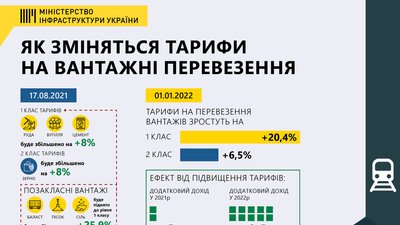 Укрзалізниця підвищує тарифи на вантажні перевезення Укрзалізниця підвищує тарифи на вантажні перевезення