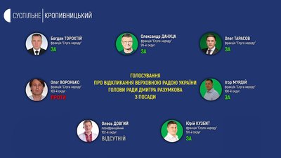 Відставка Разумкова: як голосували народні депутати з Кіровоградщини Відставка Разумкова: як голосували народні депутати з Кіровоградщини