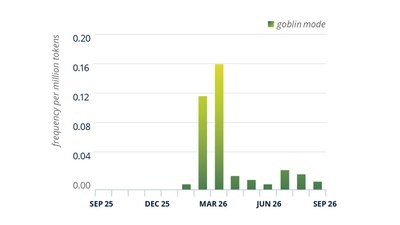 Оксфордський словник обрав "goblin mode" словом 2022 року Оксфордський словник обрав "goblin mode" словом 2022 року
