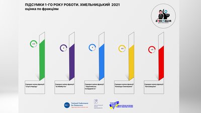 Найкраще працювали депутати від "Слуги народу", найгірше - від "Батьківщини". Найкраще працювали депутати від "Слуги народу", найгірше - від "Батьківщини".