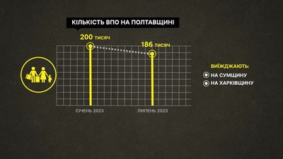 На Полтавщині зменшилася кількість ВПО На Полтавщині зменшилася кількість ВПО