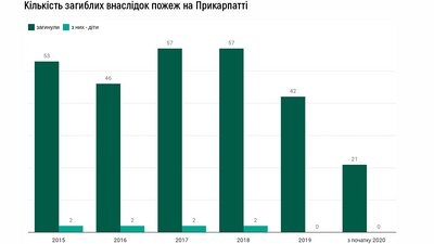 1 250 адмінпротоколів за порушення пожежної безпеки склали від початку року на Прикарпатті 1 250 адмінпротоколів за порушення пожежної безпеки склали від початку року на Прикарпатті