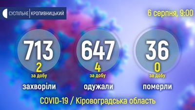 За добу двоє захворіли, четверо одужали. COVID-19 на Кіровоградщині За добу двоє захворіли, четверо одужали. COVID-19 на Кіровоградщині