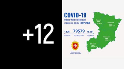 COVID на Рівненщині: 12 нових підтверджень, ніхто не помер