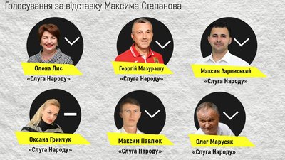 Як нардепи з Буковини голосували за відставку трьох міністрів Як нардепи з Буковини голосували за відставку трьох міністрів