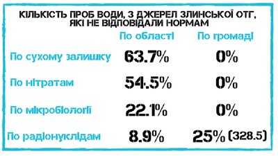У яких громадах Кіровоградщини найчистіша та найбрудніша питна вода. Дослідження