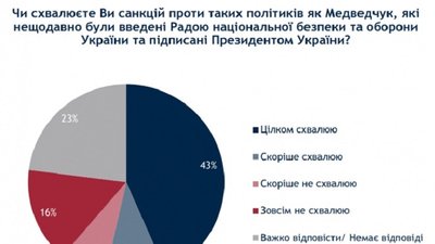 53% українців підтримують санкції проти Медведчука
