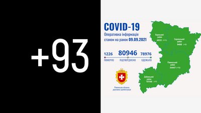 На Рівненщині підтвердили 93 COVID-випадки. Померли двоє хворих