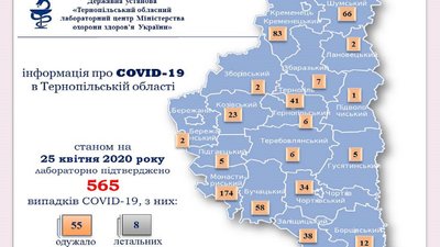 На Тернопільщині коронавірус виявили в 565-ти людей На Тернопільщині коронавірус виявили в 565-ти людей