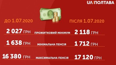 З липня змінюється прожитковий мінімум З липня змінюється прожитковий мінімум