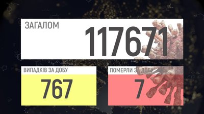 На Вінниччині зафіксовано 767 хворих на COVID-19. Найбільший показник від початку року На Вінниччині зафіксовано 767 хворих на COVID-19. Найбільший показник від початку року