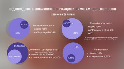 Які шанси Черкащини потрапити у зелену зону Які шанси Черкащини потрапити у зелену зону