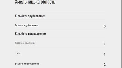 Внаслідок російських обстрілів постраждали навчальні заклади Хмельниччини. Внаслідок російських обстрілів постраждали навчальні заклади Хмельниччини.