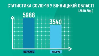 На Вінниччині +191 випадок COVID-19 На Вінниччині +191 випадок COVID-19