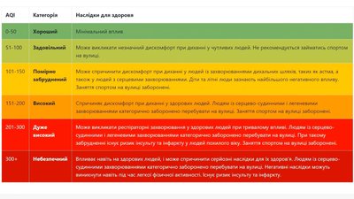 Відповідно до кількості балів, які показує індекс, йде розподіл на категорії та наслідки для здоров’я громадян Відповідно до кількості балів, які показує індекс, йде розподіл на категорії та наслідки для здоров’я громадян