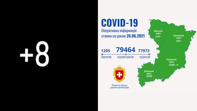 На Рівненщині підтвердили 8 нових випадків COVID, ніхто не помер
