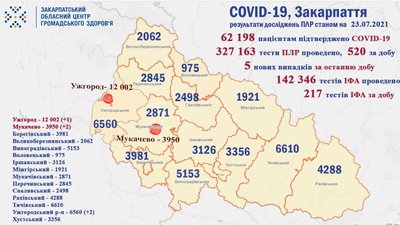 На Закарпатті за добу виявили п'ять випадків COVID-19 На Закарпатті за добу виявили п'ять випадків COVID-19