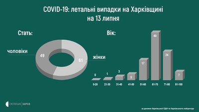 П'ять померлих з COVID за добу на Харківщині: що відомо П'ять померлих з COVID за добу на Харківщині: що відомо